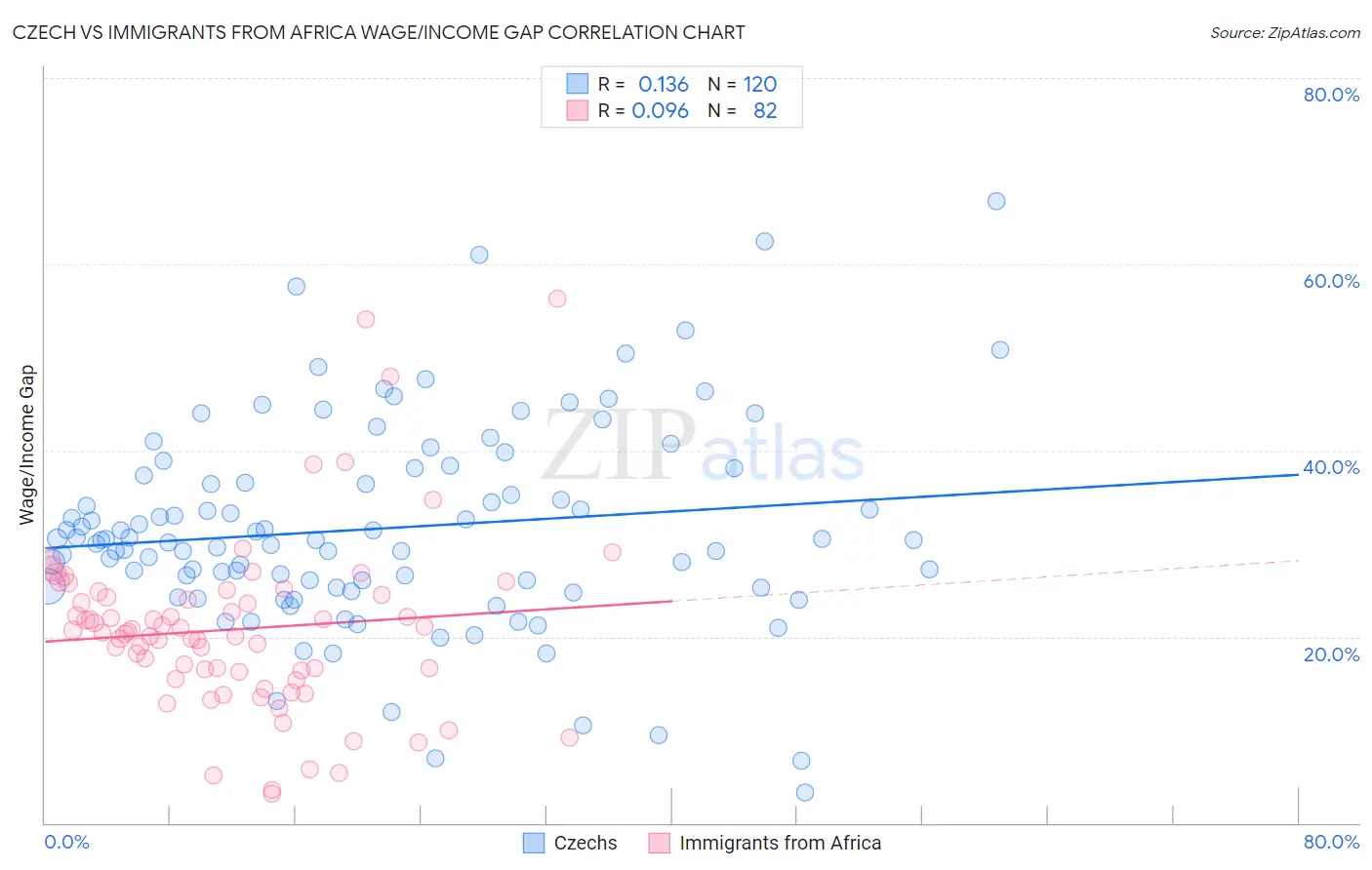 Czech vs Immigrants from Africa Wage/Income Gap