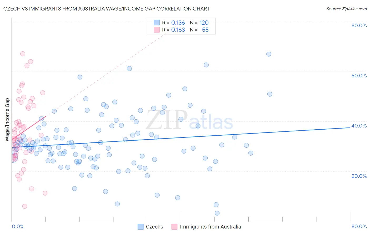 Czech vs Immigrants from Australia Wage/Income Gap