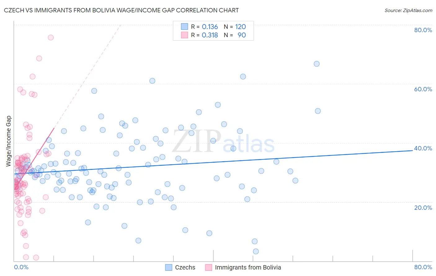 Czech vs Immigrants from Bolivia Wage/Income Gap