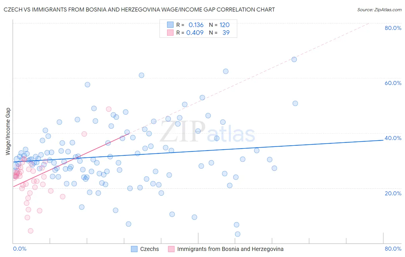 Czech vs Immigrants from Bosnia and Herzegovina Wage/Income Gap