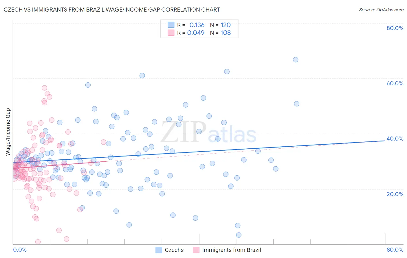 Czech vs Immigrants from Brazil Wage/Income Gap