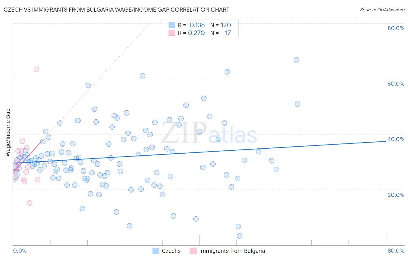 Czech vs Immigrants from Bulgaria Wage/Income Gap