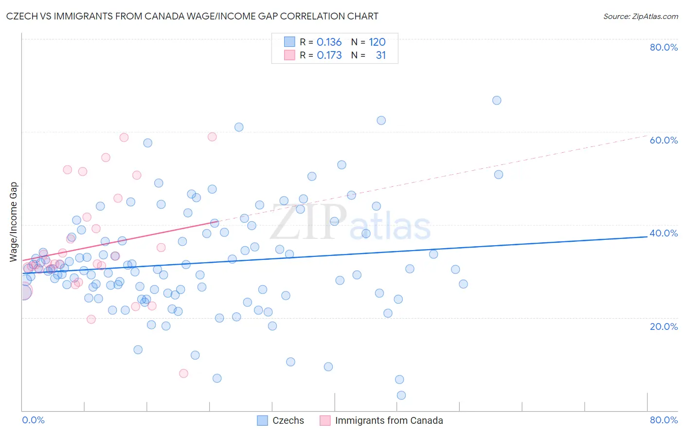 Czech vs Immigrants from Canada Wage/Income Gap