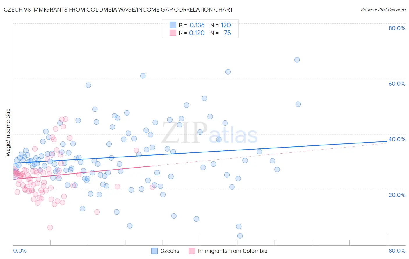 Czech vs Immigrants from Colombia Wage/Income Gap