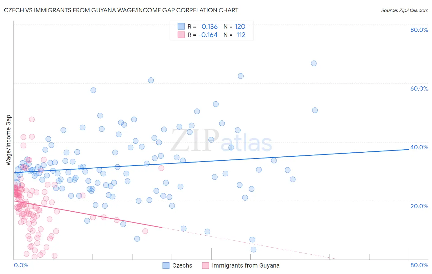 Czech vs Immigrants from Guyana Wage/Income Gap