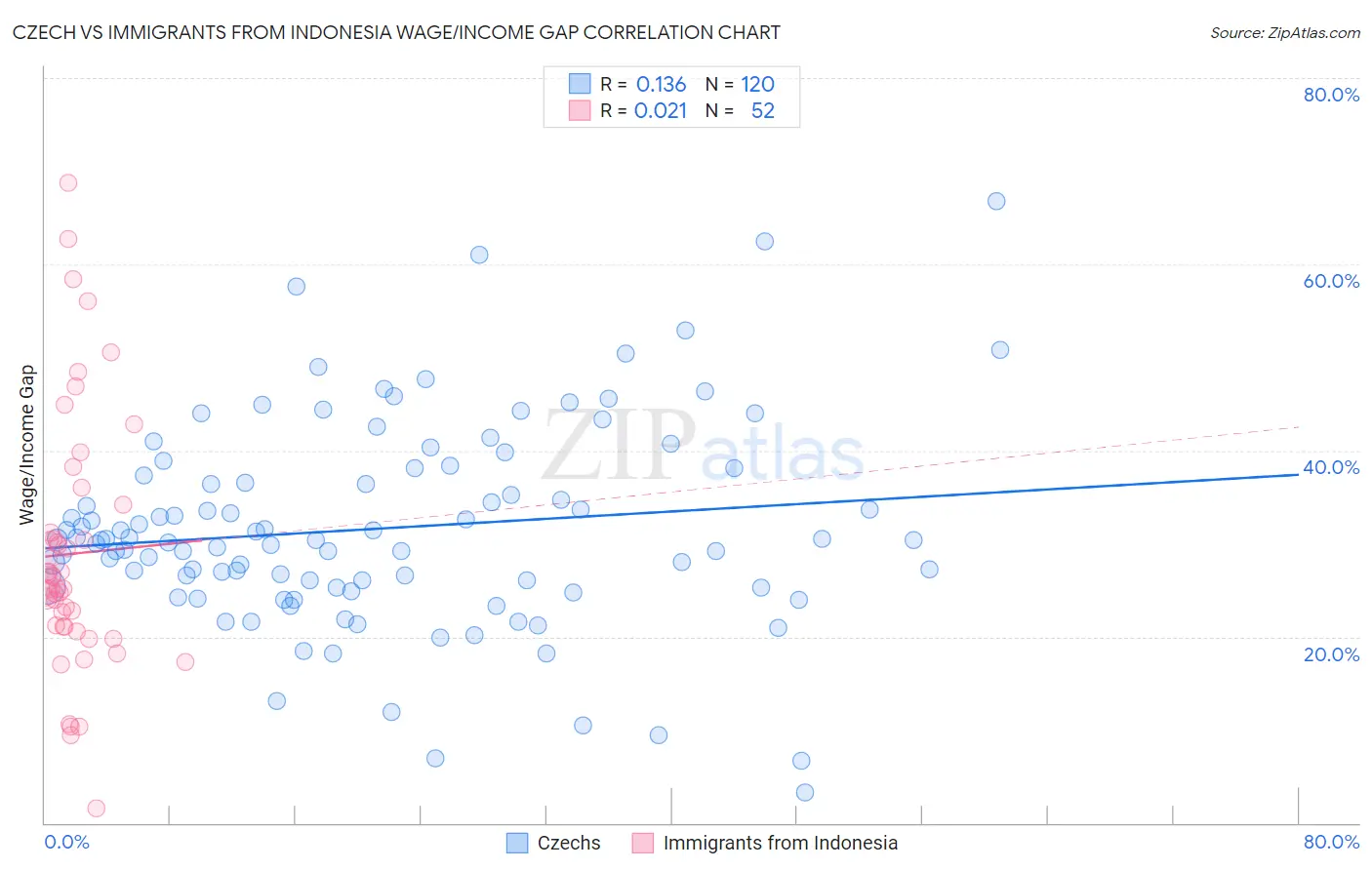 Czech vs Immigrants from Indonesia Wage/Income Gap