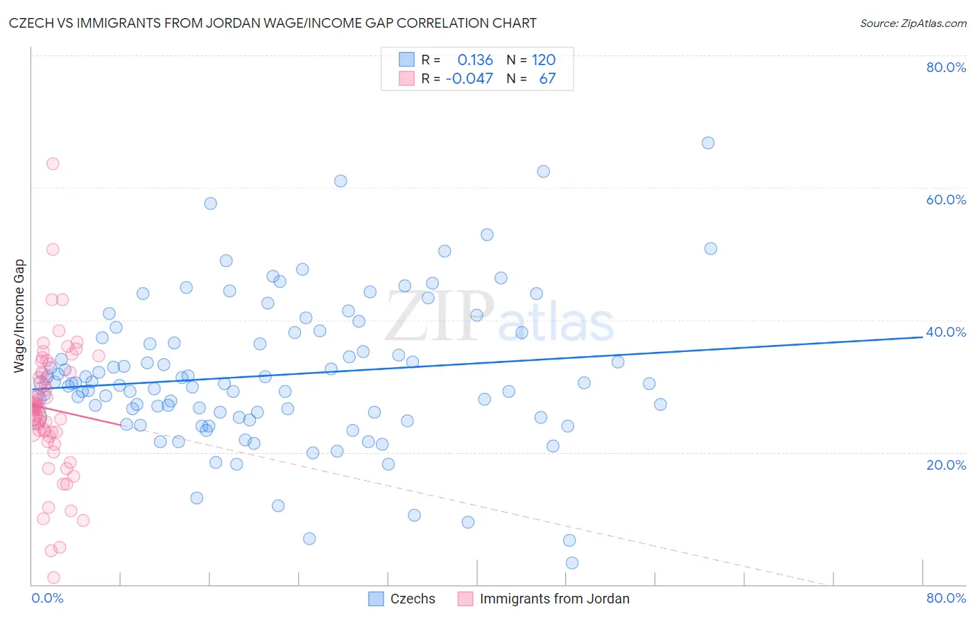 Czech vs Immigrants from Jordan Wage/Income Gap