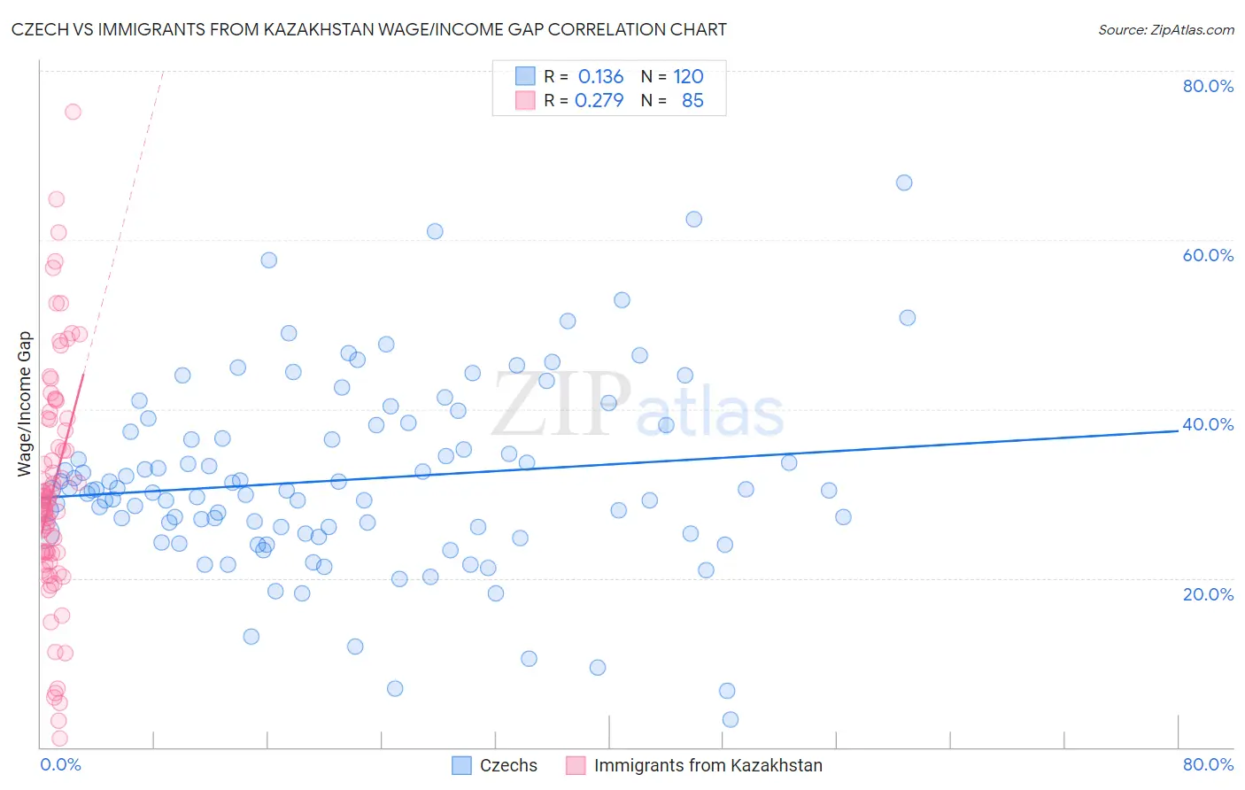 Czech vs Immigrants from Kazakhstan Wage/Income Gap