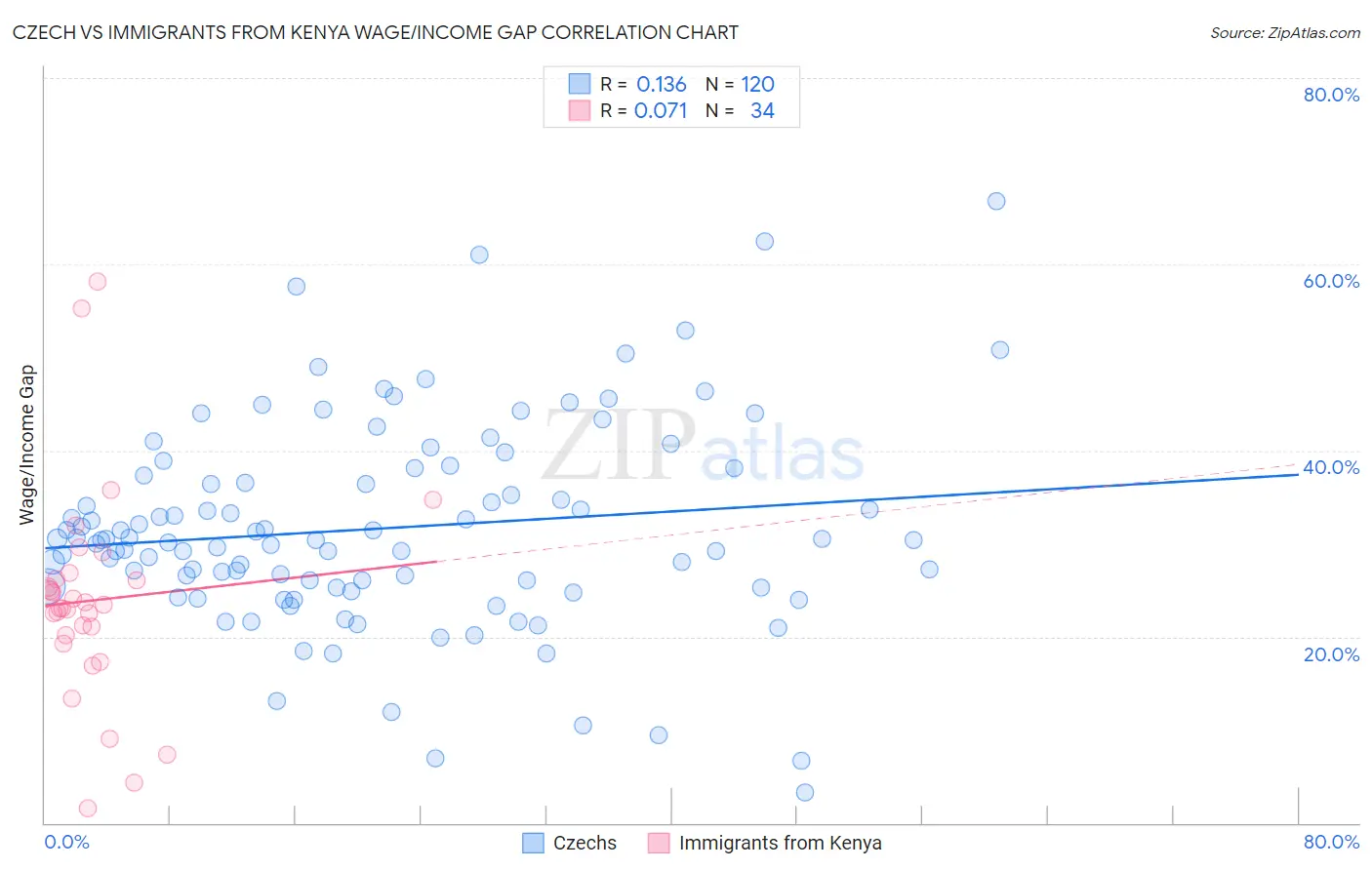 Czech vs Immigrants from Kenya Wage/Income Gap