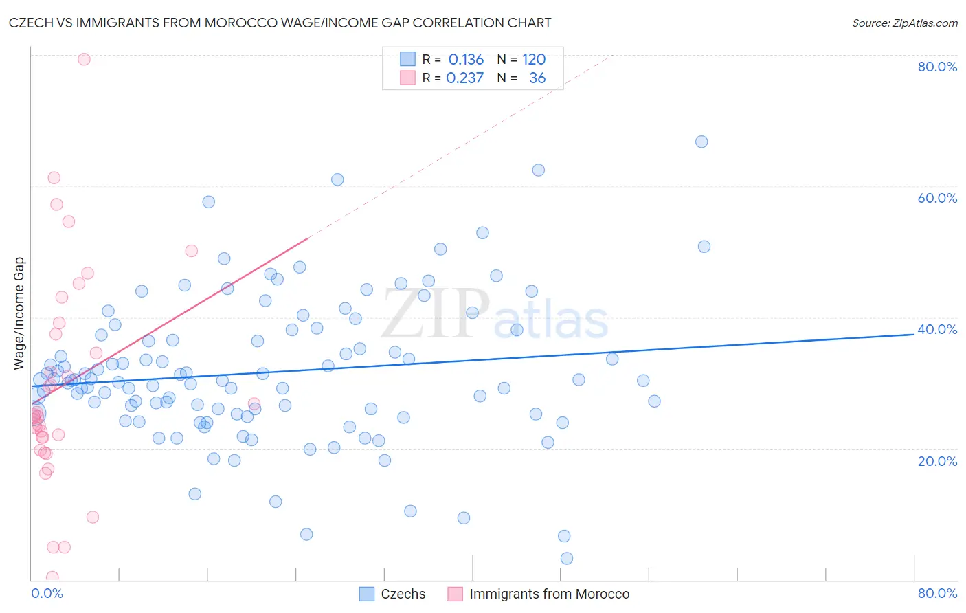 Czech vs Immigrants from Morocco Wage/Income Gap