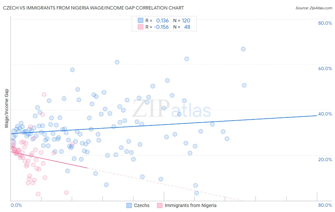 Czech vs Immigrants from Nigeria Wage/Income Gap