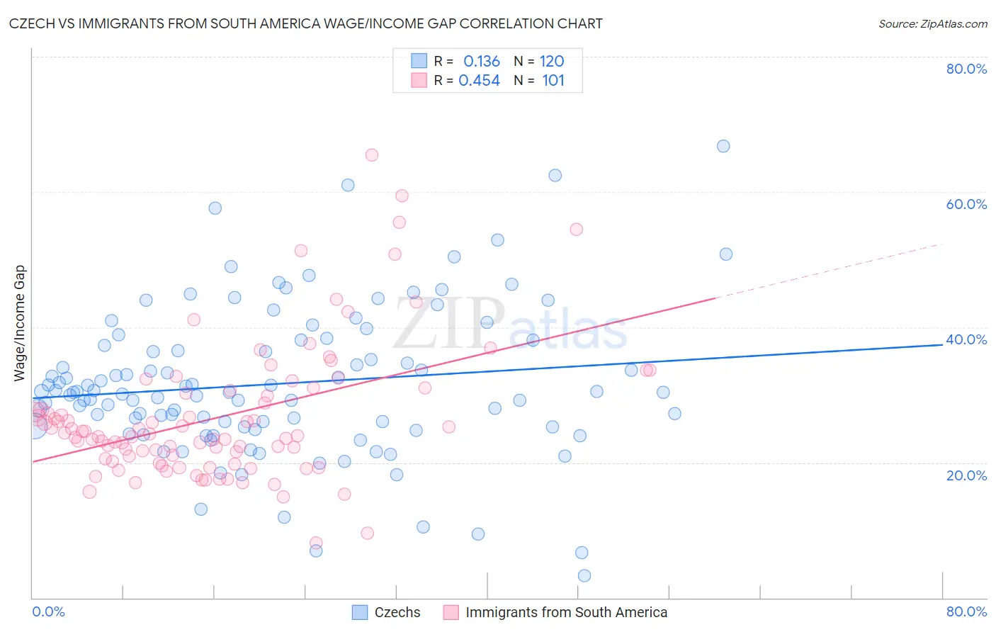 Czech vs Immigrants from South America Wage/Income Gap