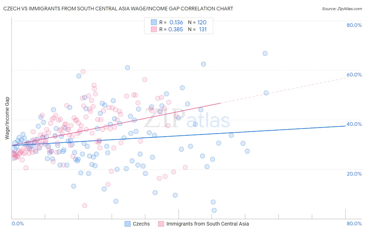 Czech vs Immigrants from South Central Asia Wage/Income Gap