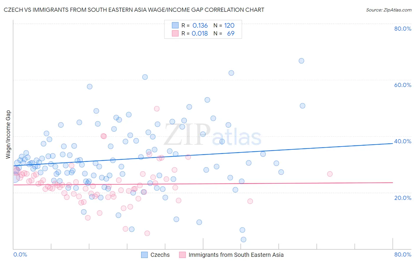 Czech vs Immigrants from South Eastern Asia Wage/Income Gap