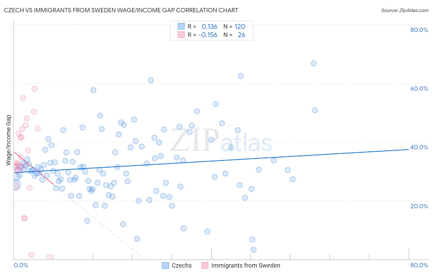 Czech vs Immigrants from Sweden Wage/Income Gap