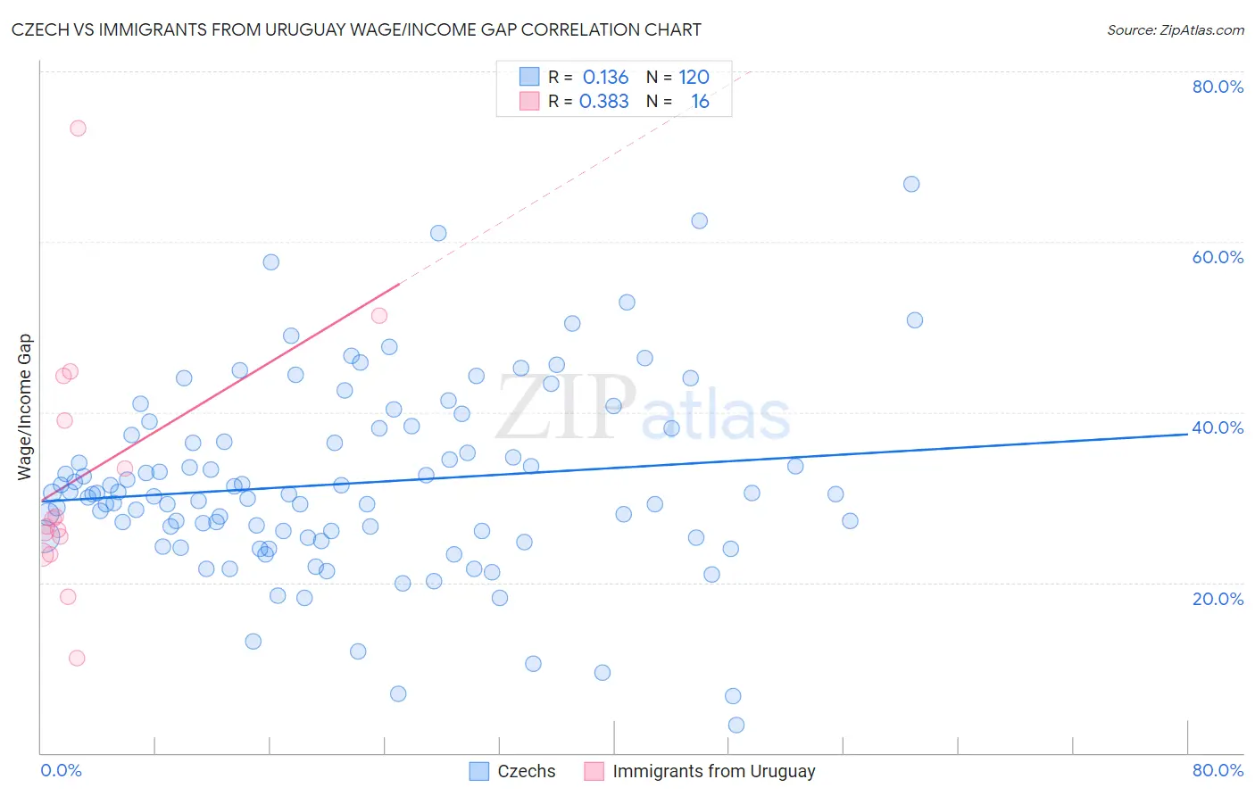 Czech vs Immigrants from Uruguay Wage/Income Gap