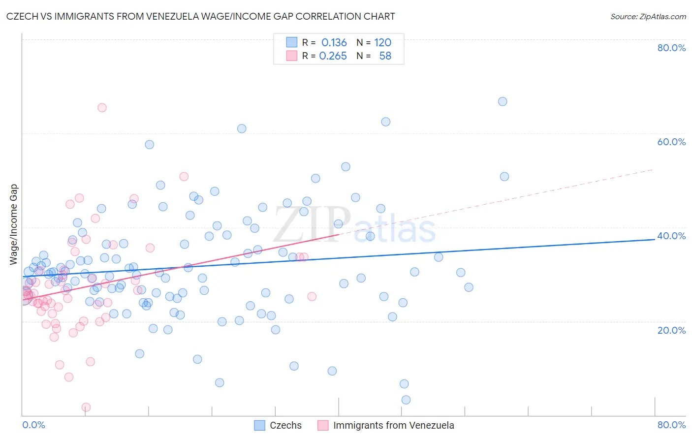 Czech vs Immigrants from Venezuela Wage/Income Gap