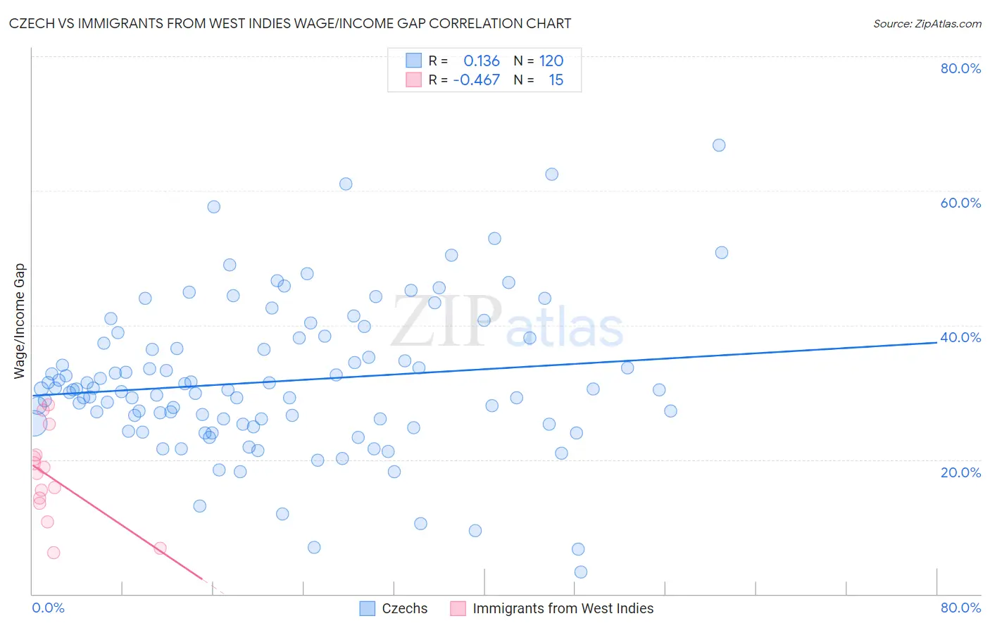 Czech vs Immigrants from West Indies Wage/Income Gap