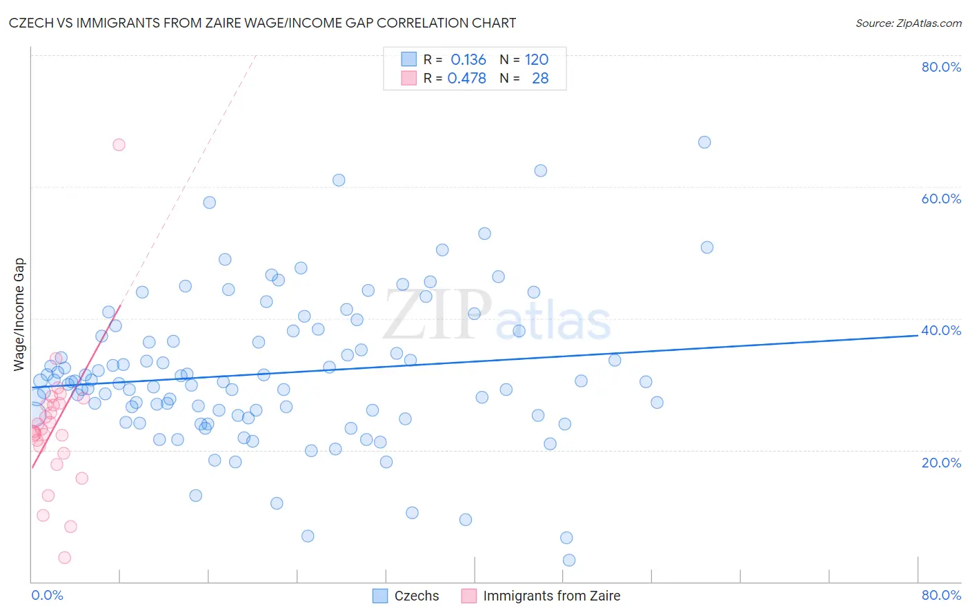 Czech vs Immigrants from Zaire Wage/Income Gap