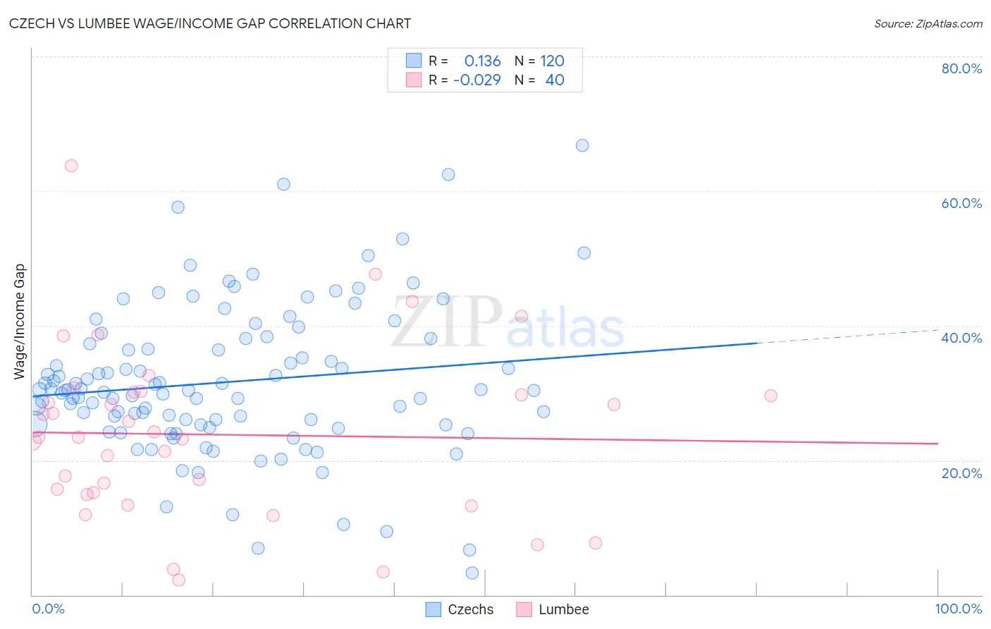 Czech vs Lumbee Wage/Income Gap