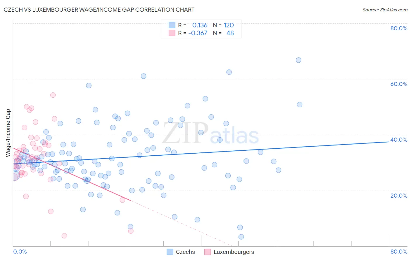 Czech vs Luxembourger Wage/Income Gap