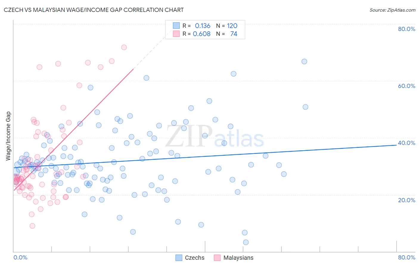 Czech vs Malaysian Wage/Income Gap