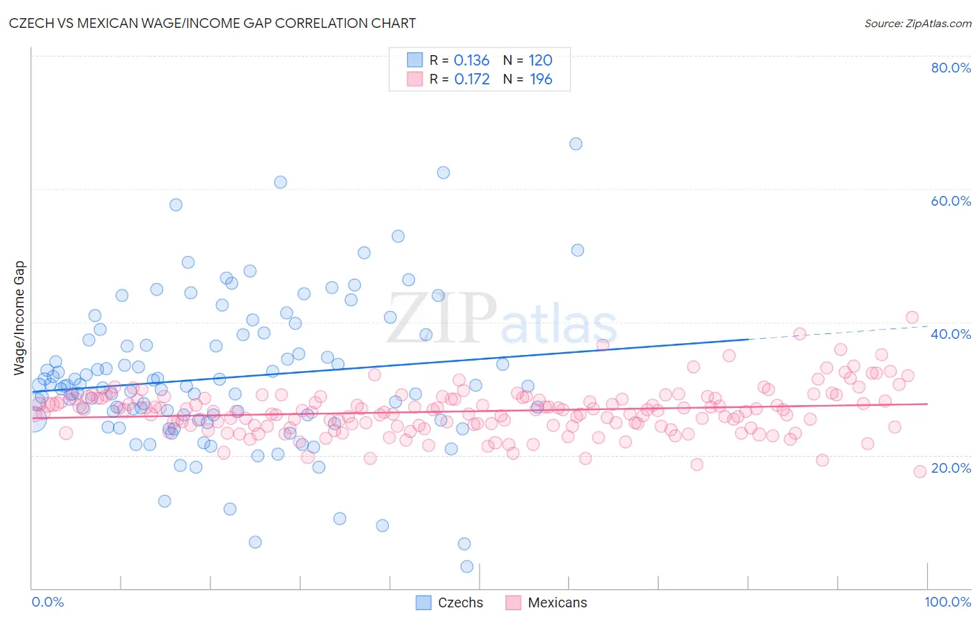 Czech vs Mexican Wage/Income Gap