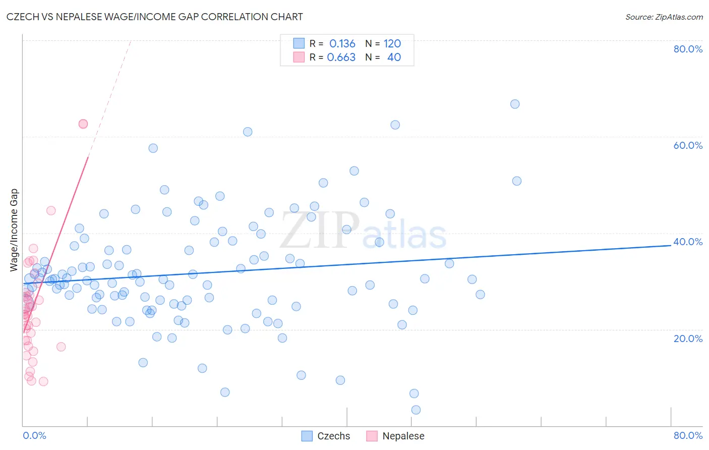 Czech vs Nepalese Wage/Income Gap