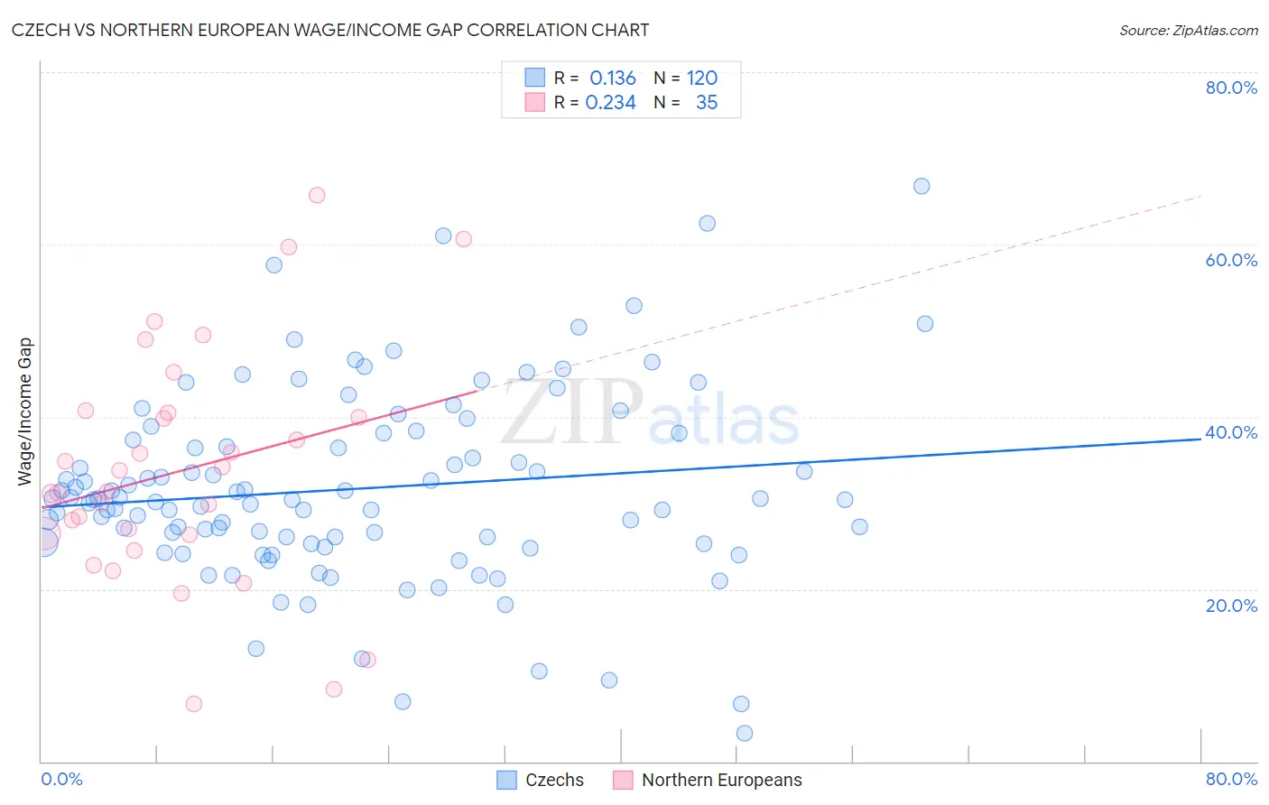 Czech vs Northern European Wage/Income Gap