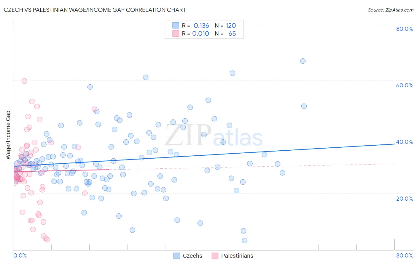 Czech vs Palestinian Wage/Income Gap