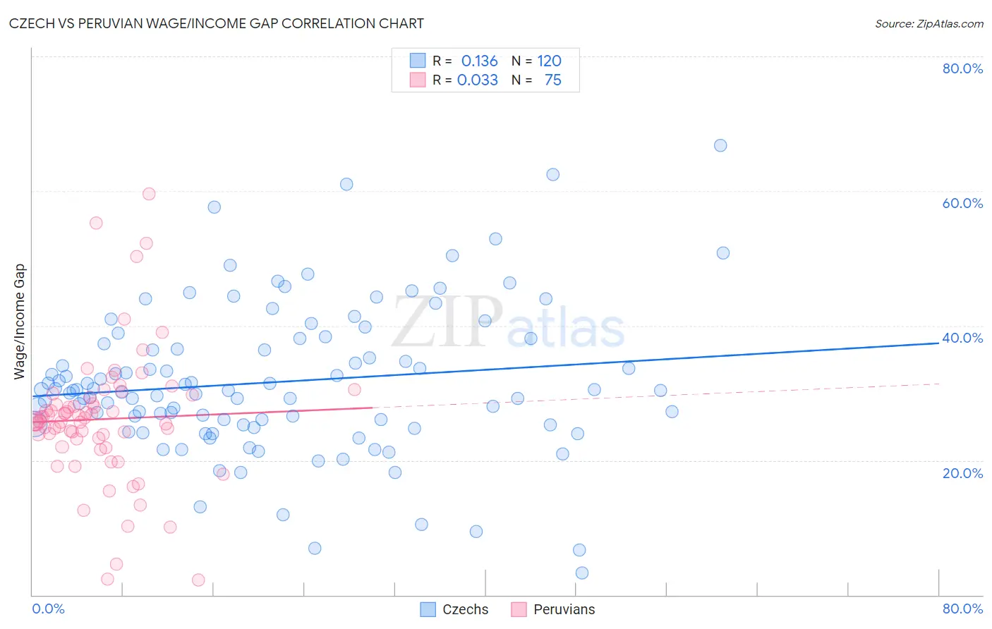 Czech vs Peruvian Wage/Income Gap