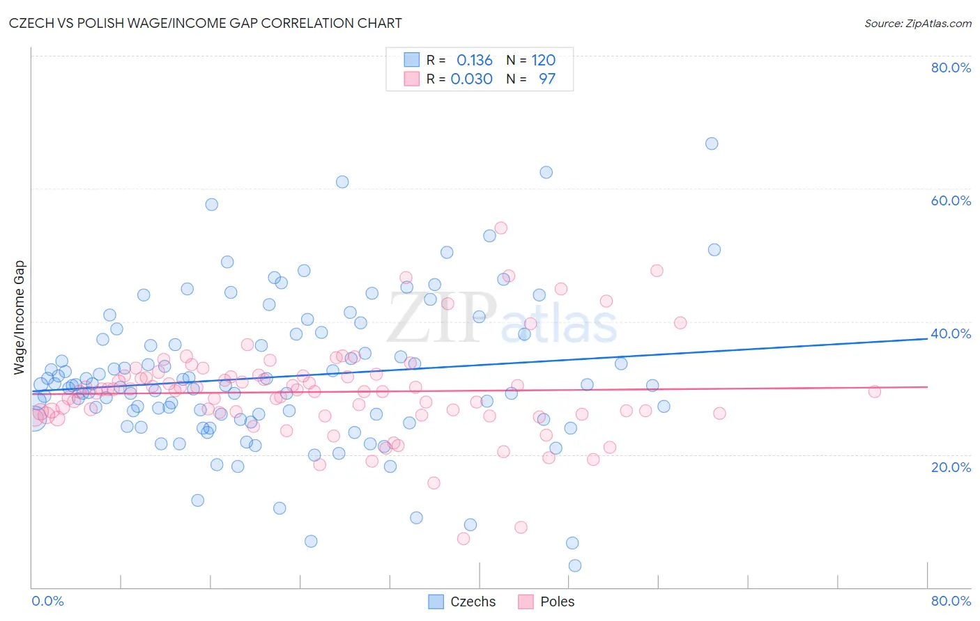 Czech vs Polish Wage/Income Gap