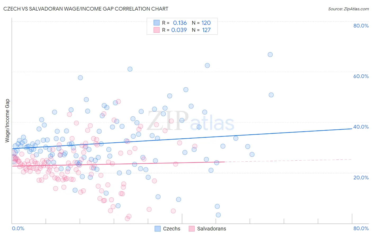 Czech vs Salvadoran Wage/Income Gap