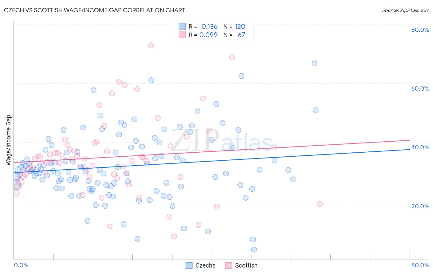 Czech vs Scottish Wage/Income Gap