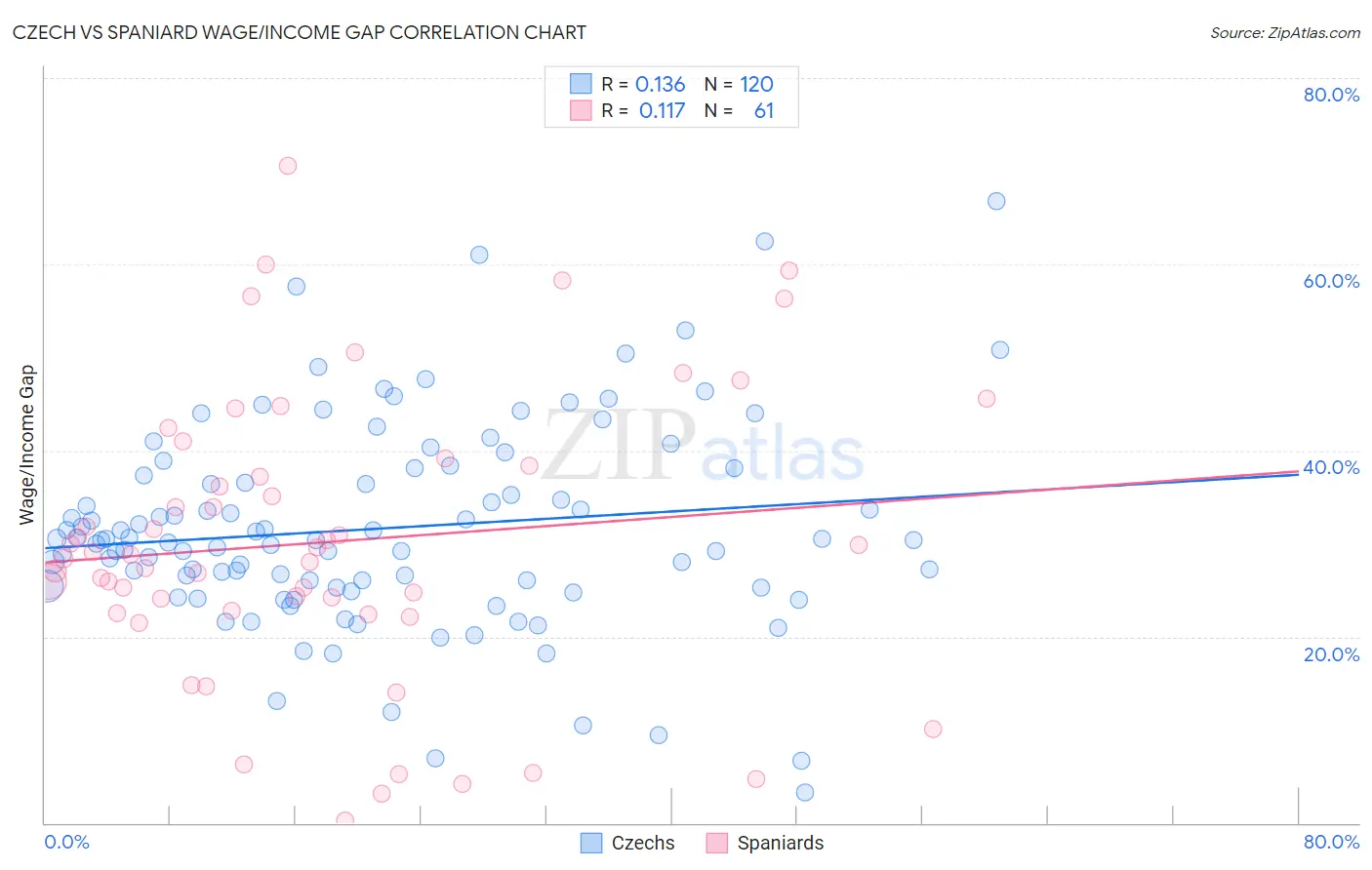 Czech vs Spaniard Wage/Income Gap