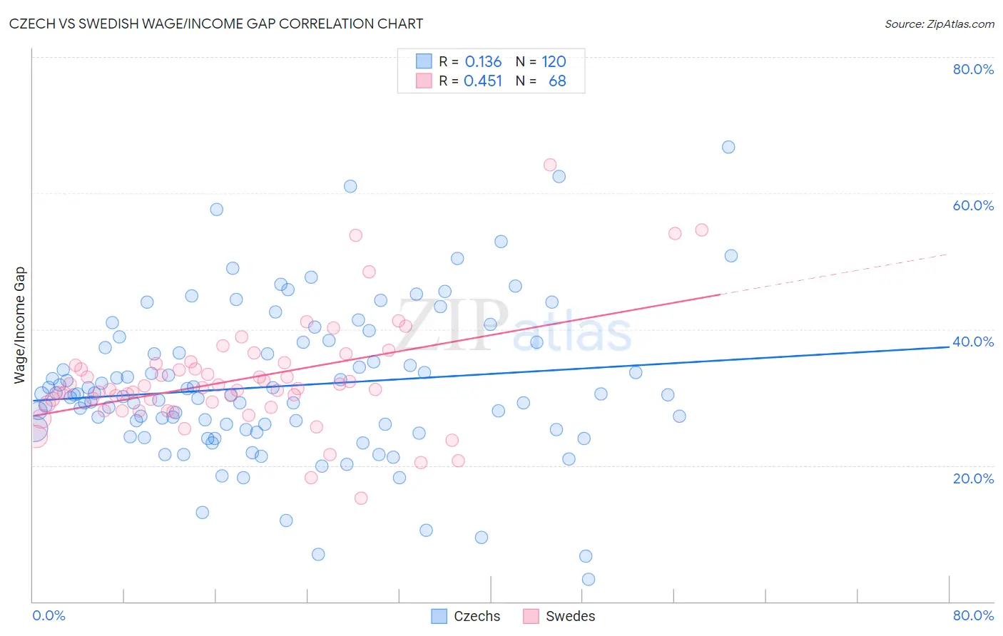 Czech vs Swedish Wage/Income Gap