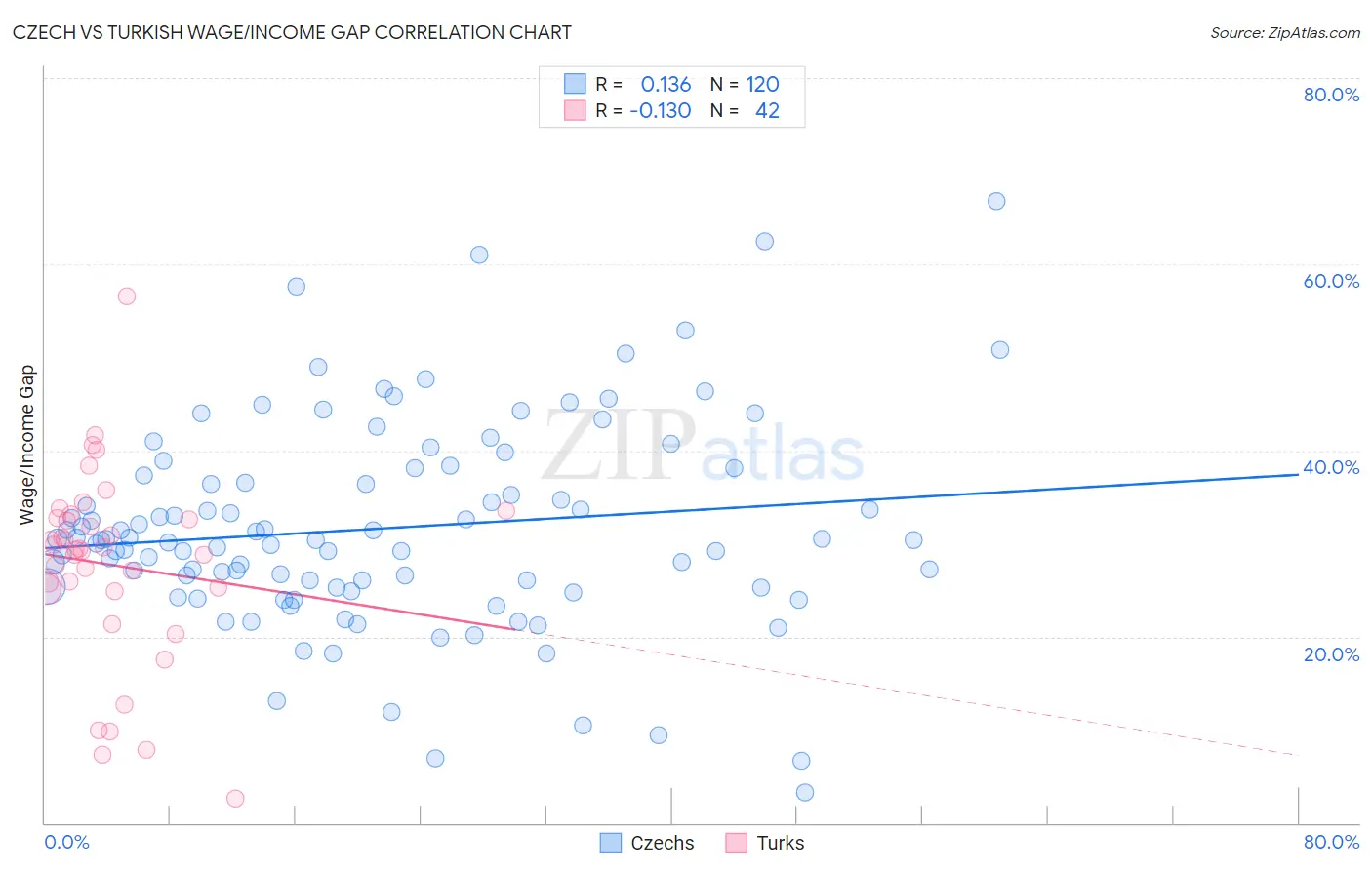 Czech vs Turkish Wage/Income Gap
