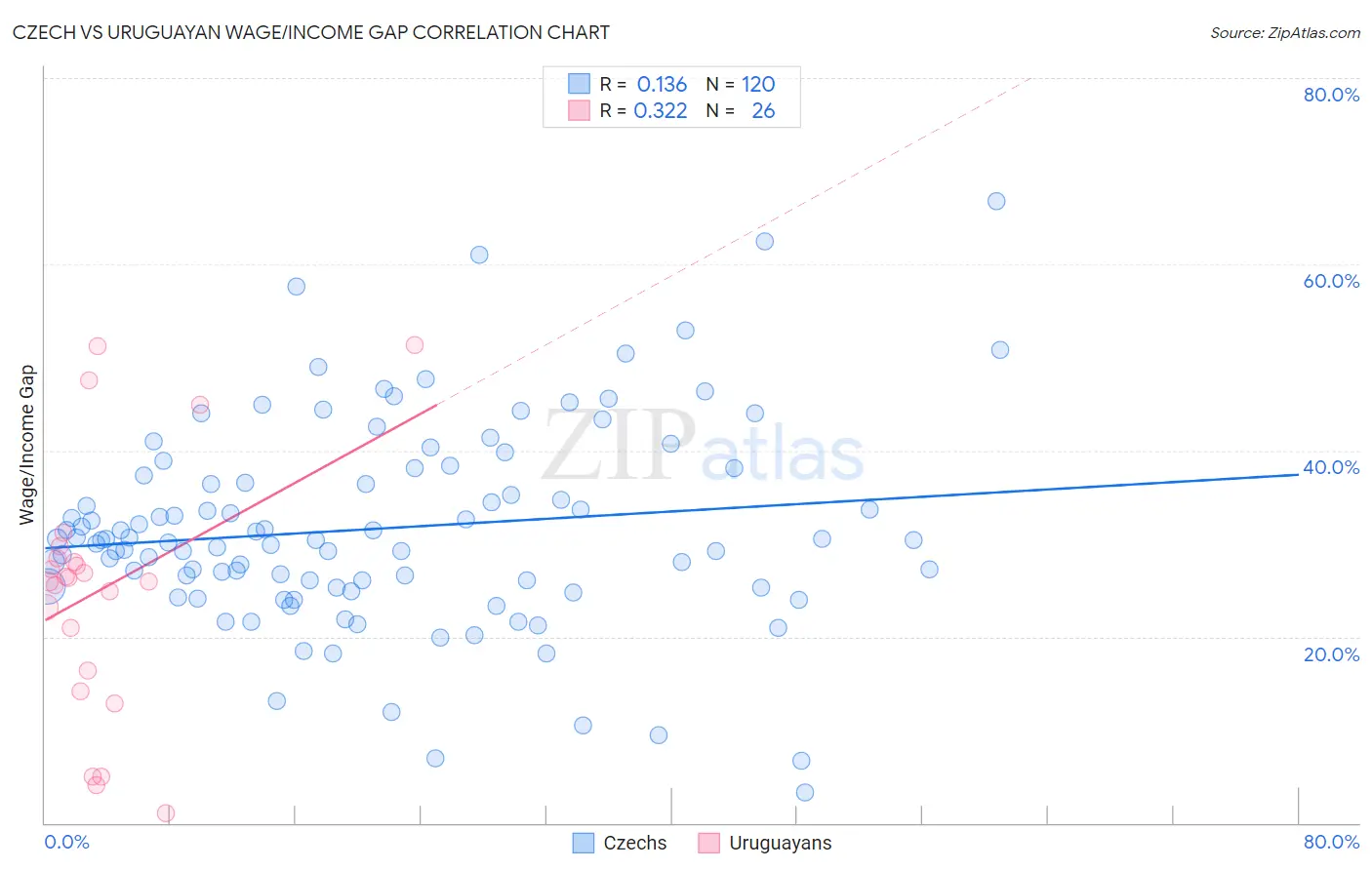 Czech vs Uruguayan Wage/Income Gap