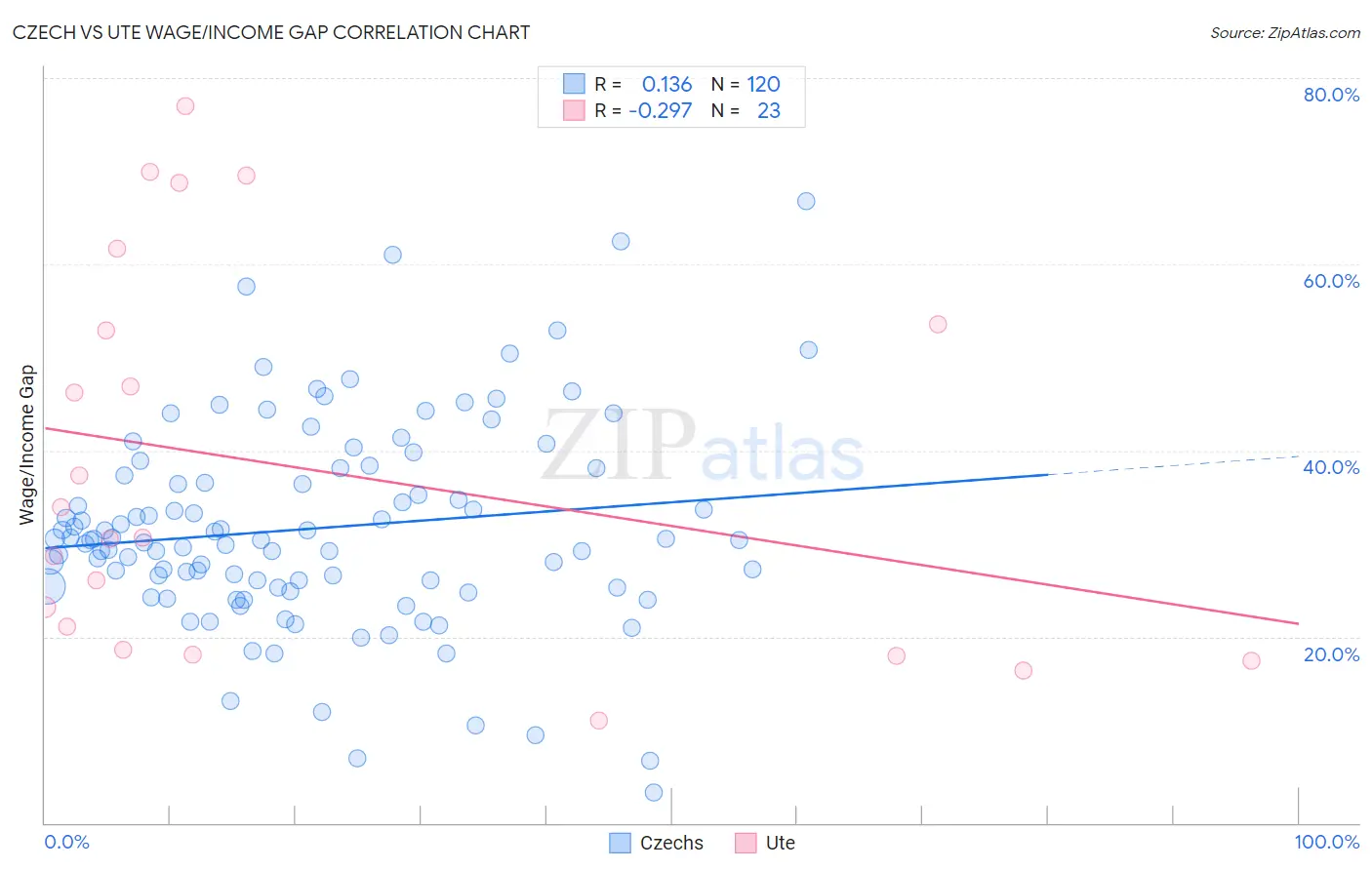 Czech vs Ute Wage/Income Gap