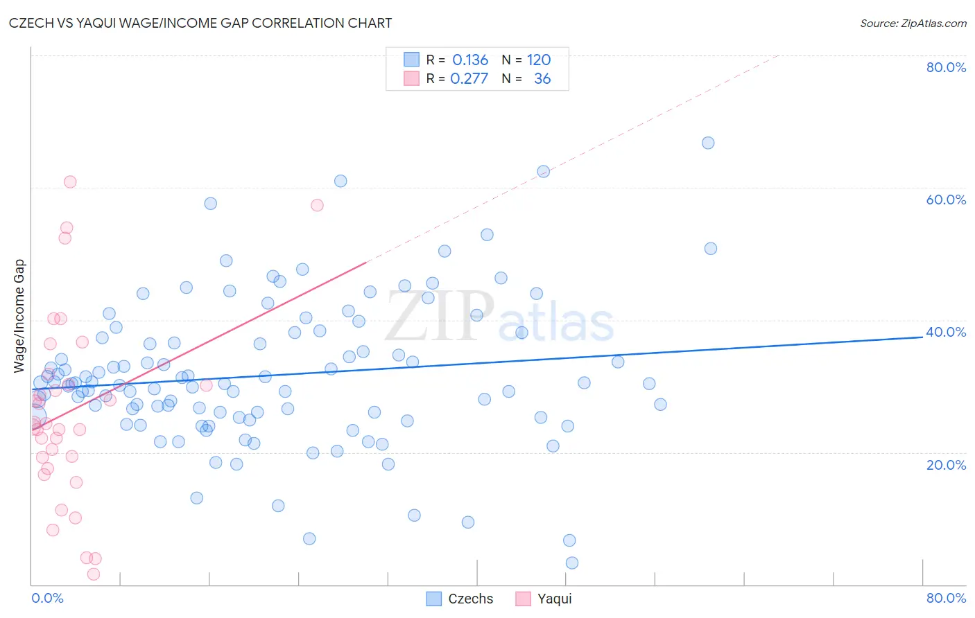 Czech vs Yaqui Wage/Income Gap