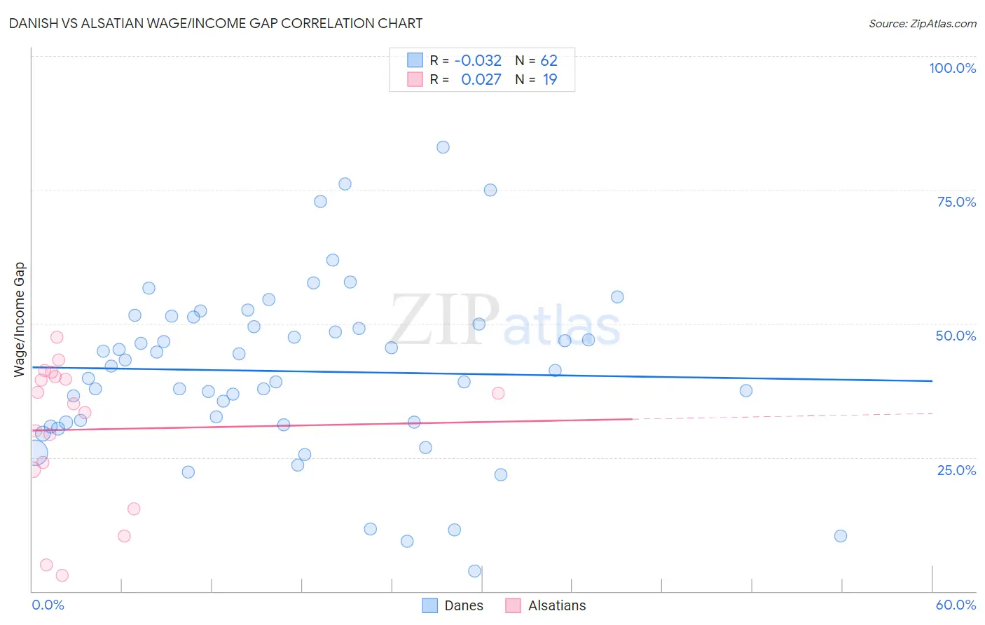 Danish vs Alsatian Wage/Income Gap