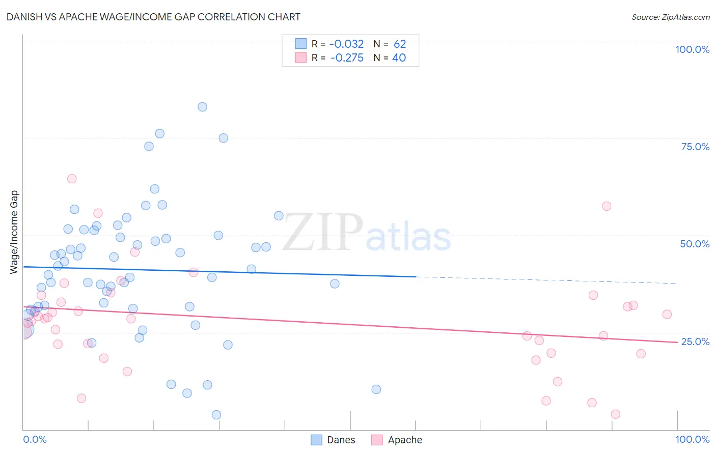 Danish vs Apache Wage/Income Gap