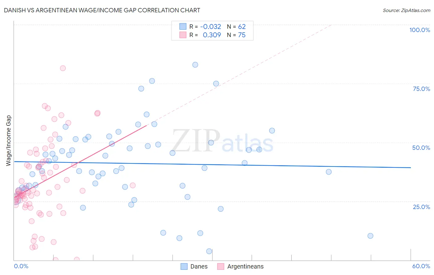 Danish vs Argentinean Wage/Income Gap