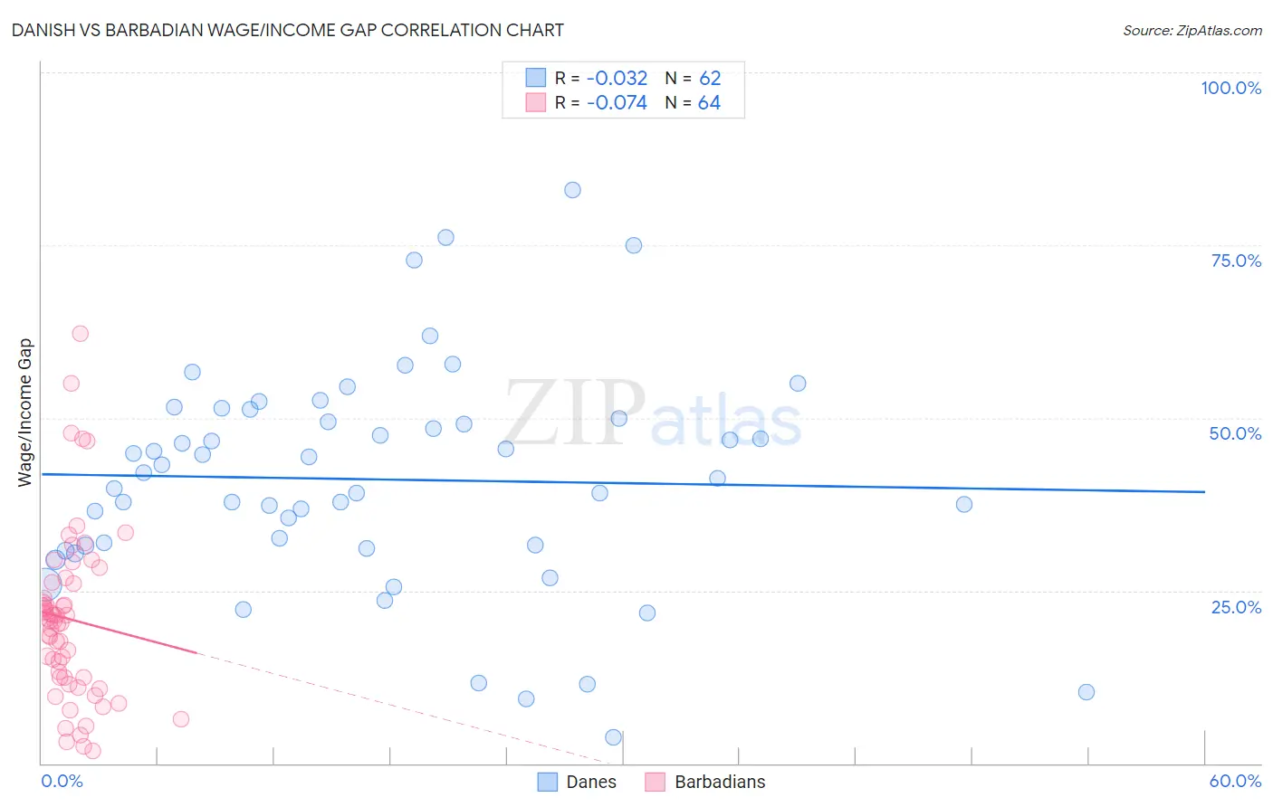 Danish vs Barbadian Wage/Income Gap