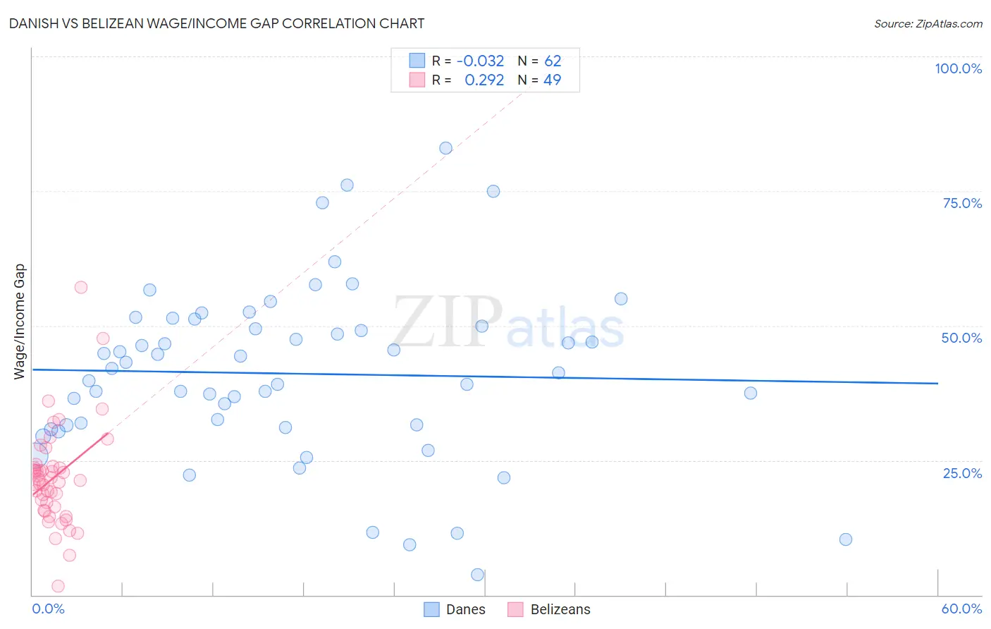 Danish vs Belizean Wage/Income Gap