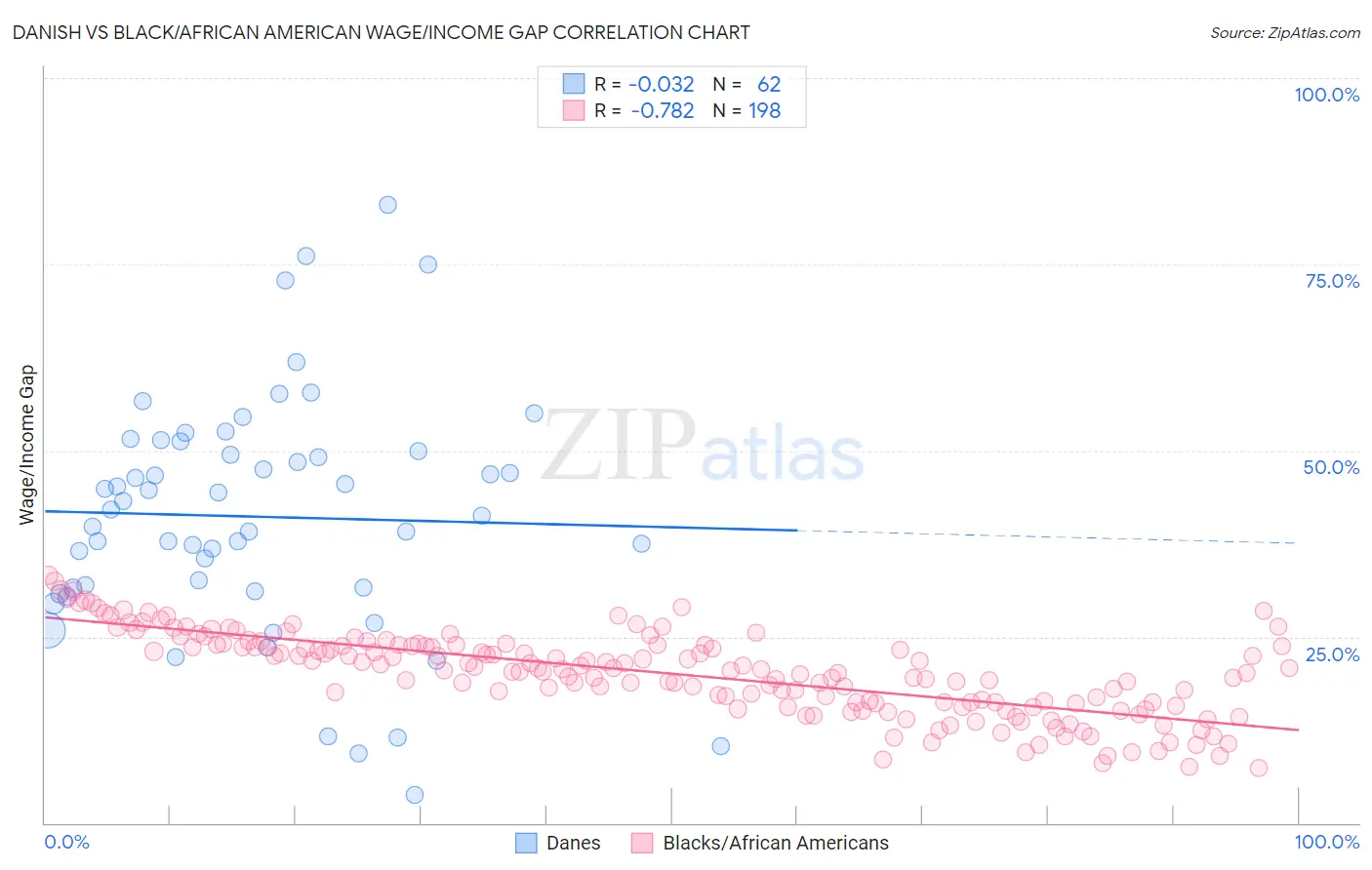 Danish vs Black/African American Wage/Income Gap