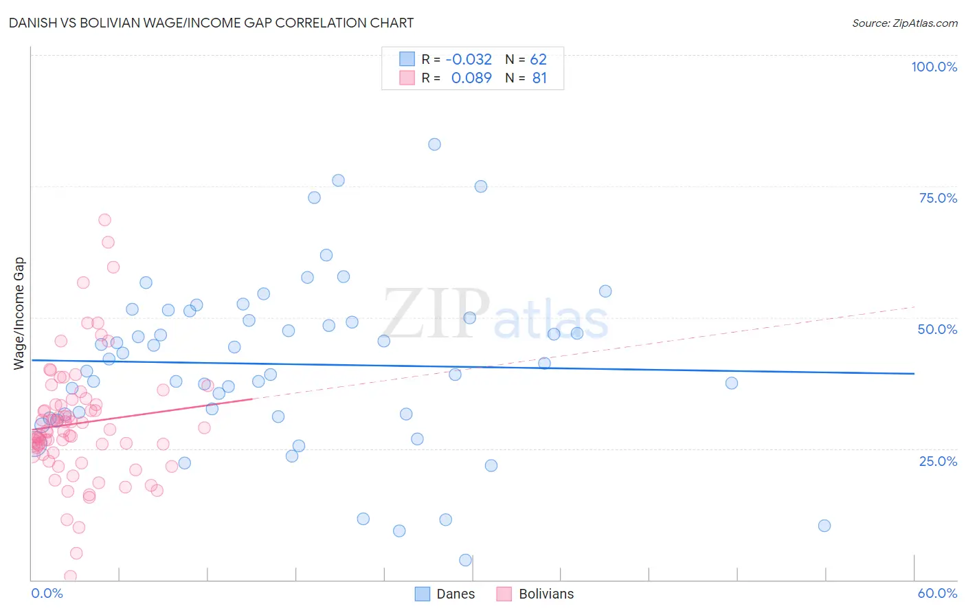 Danish vs Bolivian Wage/Income Gap