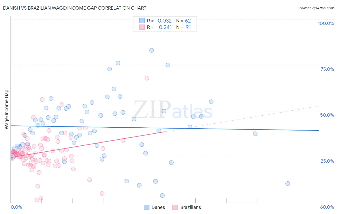 Danish vs Brazilian Wage/Income Gap