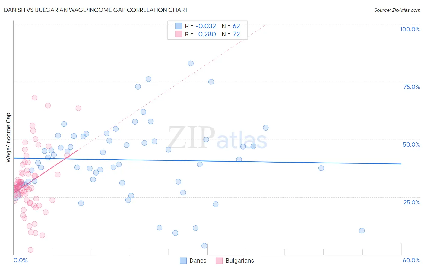 Danish vs Bulgarian Wage/Income Gap