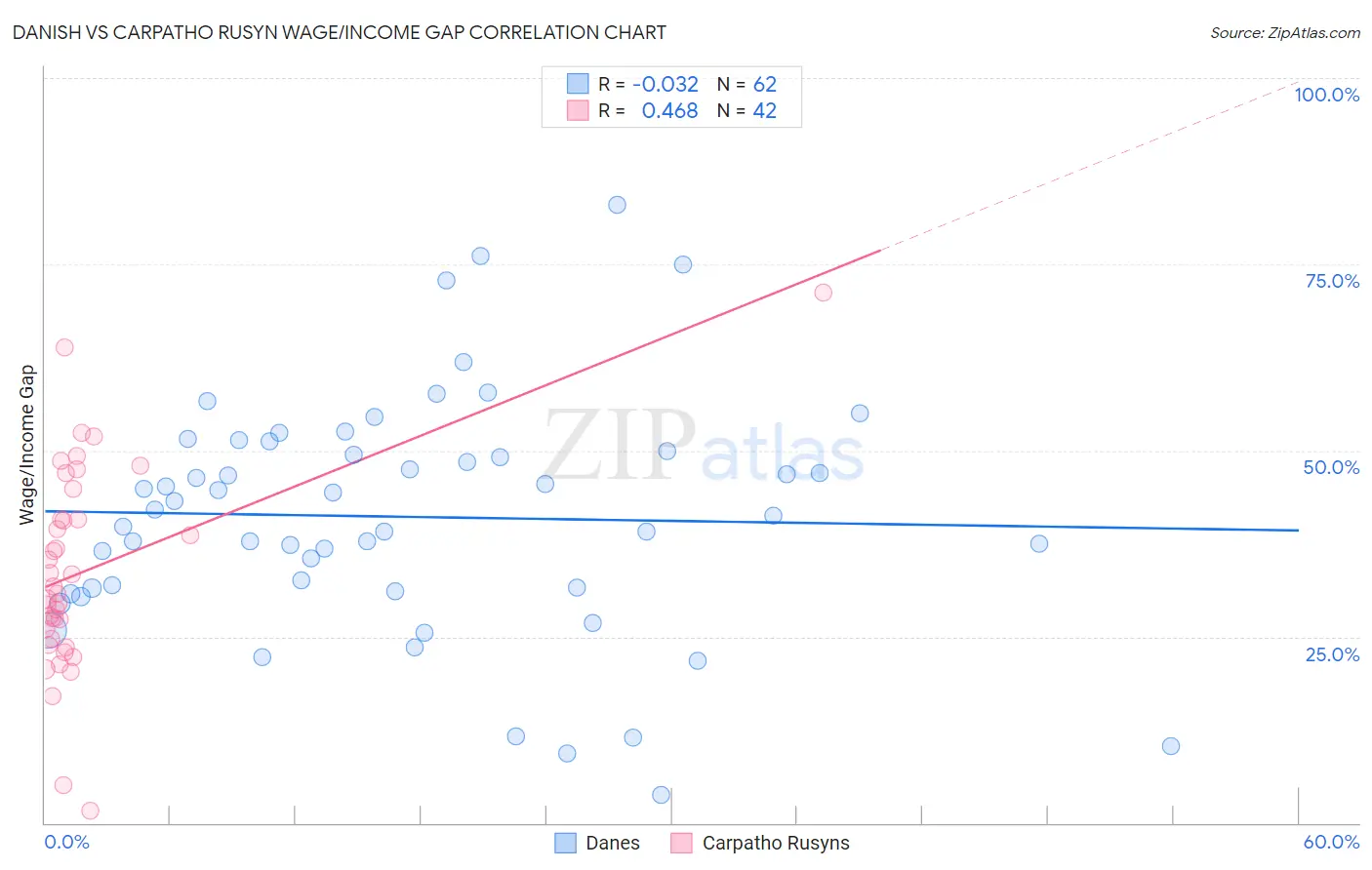 Danish vs Carpatho Rusyn Wage/Income Gap